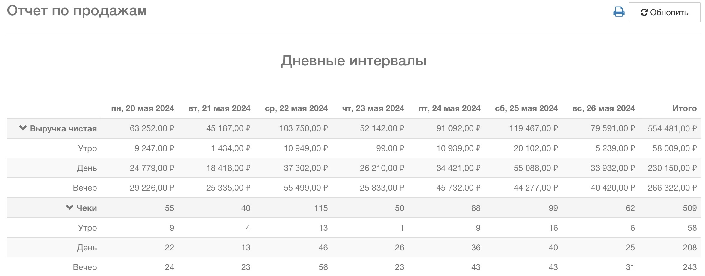 Отчёт по продажам за неделю 20-26 мая 2024: среда 103 750 ₽ выручки и 115 чеков — больше чеков, чем в пятницу (88) и субботу (99)