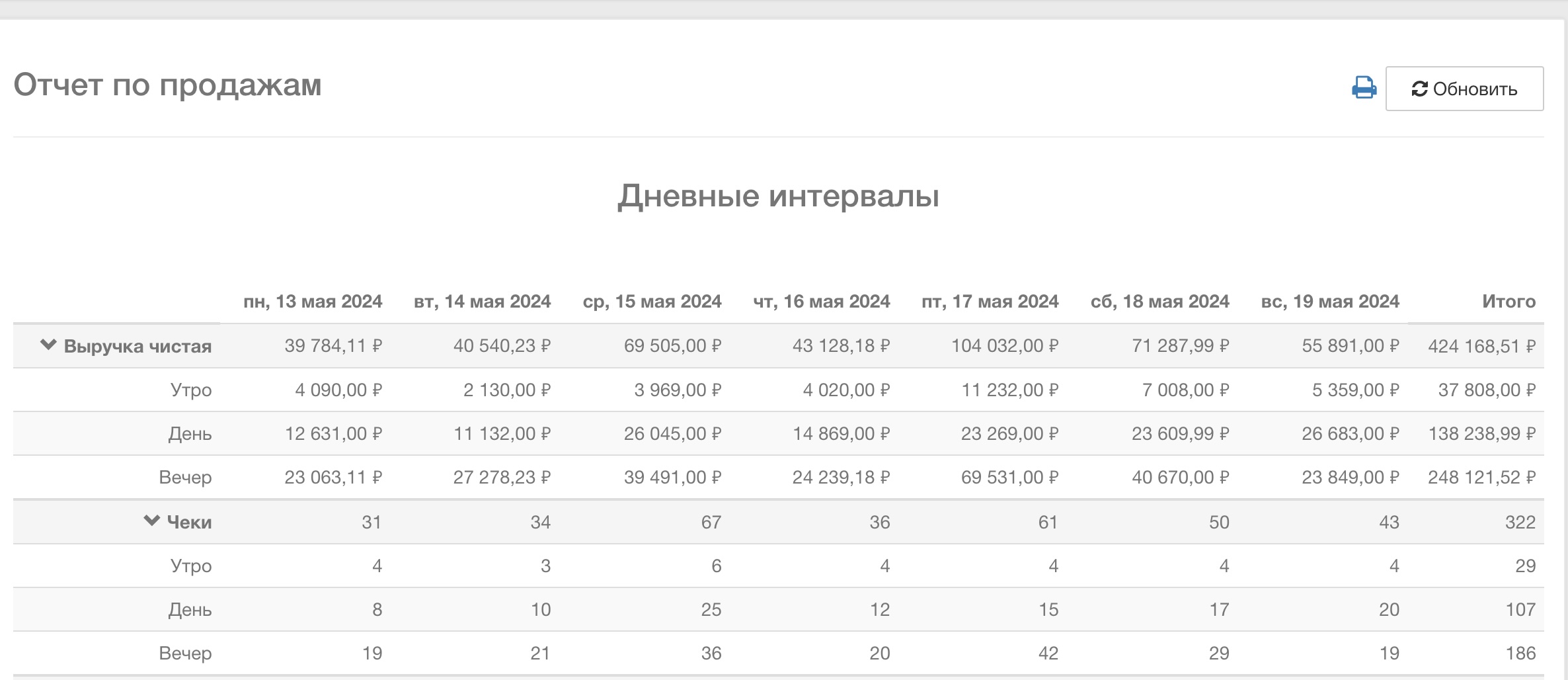 Детальная разбивка выручки по дням недели с разбивкой на утро/день/вечер
